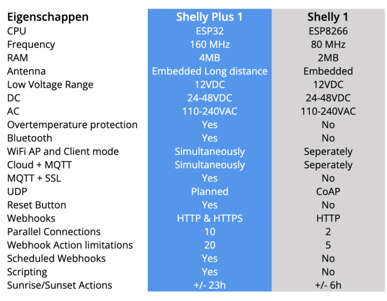 Shelly Plus 1 – Shelly-Cloud